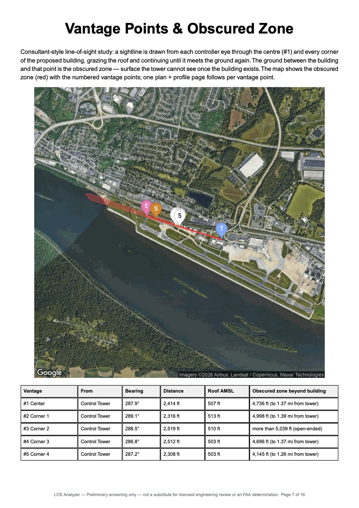Report page titled “Vantage Points & Obscured Zone”: aerial map with the obscured zone shaded red and numbered vantage points, above a table of bearing, distance, roof elevation and obscured-zone length for the building centre and each corner.